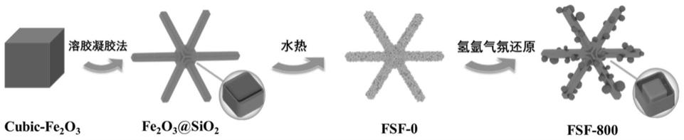 大尺寸磁各向异性修饰的Fe@SiO2@Fe多支结构吸波材料及其制备和应用