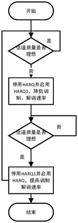 适用于卫星通信的HARQ使用方法与流程