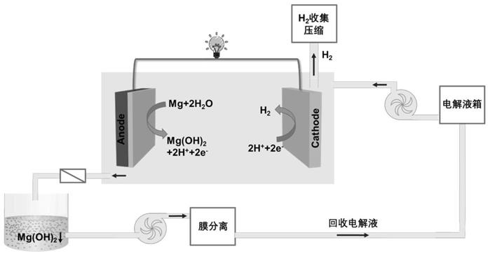 一种低能耗连续分离Mg-H2O电池电解液的方法