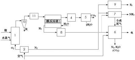 一种采用膜分离的IGCC多联产系统的制作方法