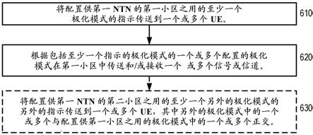 用于在非地面网络（NTN）中配置极化模式的方法与流程