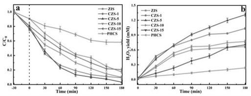 一种氮掺杂PHCS-Zn2In2S5复合光催化剂、其制备方法及应用