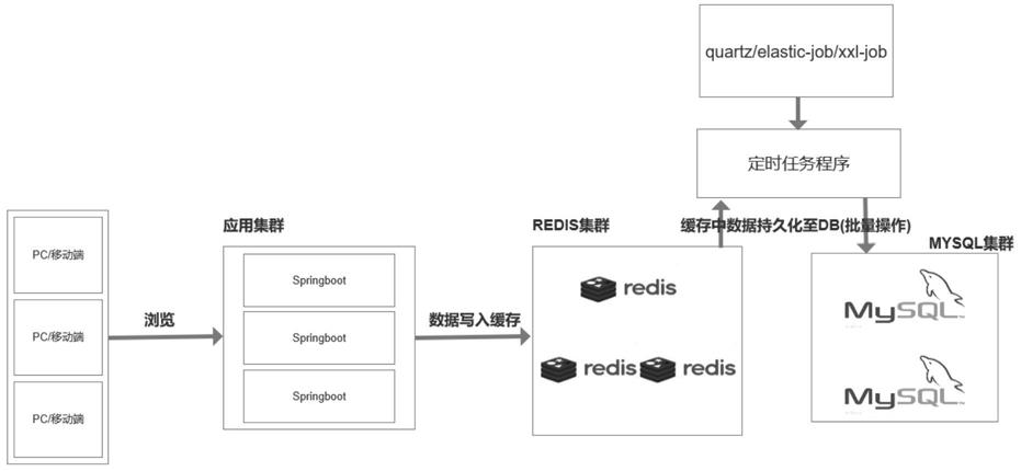 一种基于Redis缓存技术的数据存取方法与流程