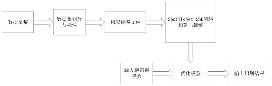 一种基于ShuffleNet-SSD的手势识别方法及系统