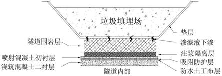 防止垃圾场渗滤液侵蚀隧道衬砌结构的复合阻隔防护方法