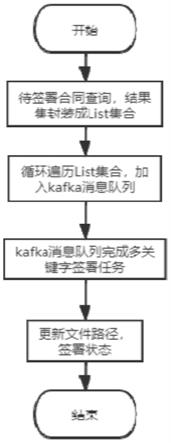 一种基于Kafka消息队列实现异步签署合同的方法与流程