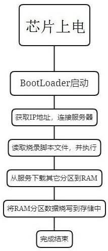一种基于BootLoader的网络烧写方法与流程