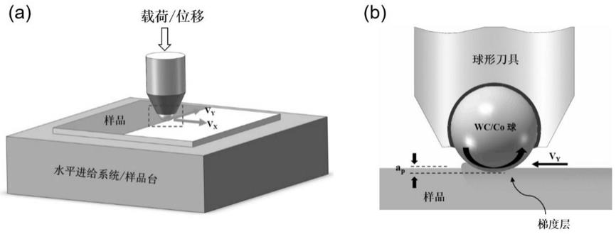 一种制备梯度纳米结构金属板材的方法