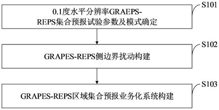 GRAPES-REPS区域集合预报方法及系统