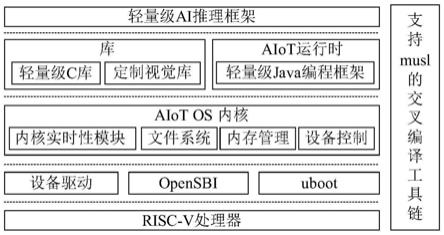 面向AIoT场景支持RISC-V处理器的操作系统