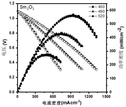 稀土氧化物（M2O3）在制备低温质子陶瓷燃料电池方面的应用