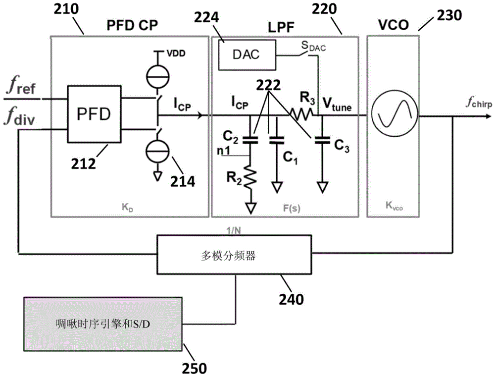 FMCW PLL系统中的带宽可调性的制作方法