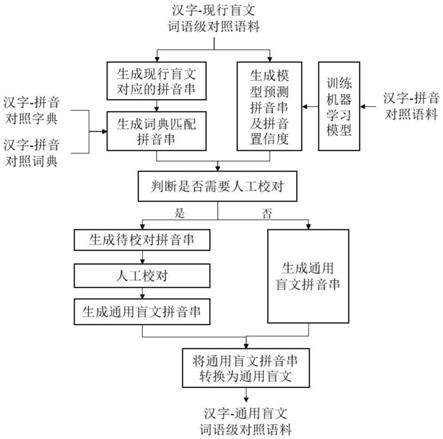 一种汉字-通用盲文对照语料库的构建方法及系统