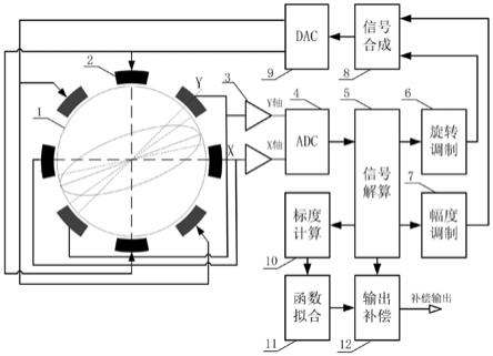 一种谐振陀螺仪旋转调制标度自校正系统的制作方法
