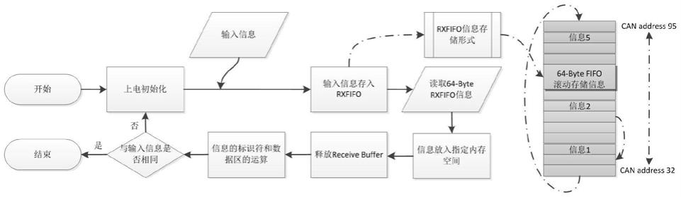 一种基于SJA1000读取RXFIFO的方法与流程