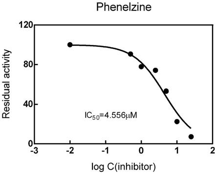 Phenelzine在制备冠状病毒木瓜样蛋白酶抑制剂及抗冠状病毒感染药物中的应用
