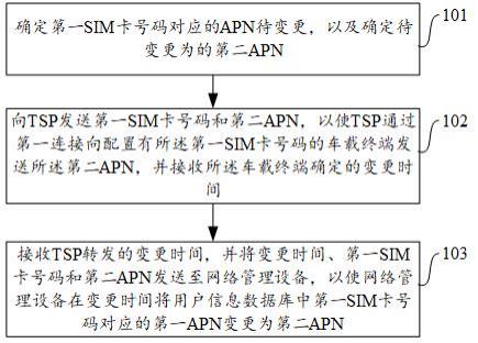 APN变更方法、装置和系统与流程