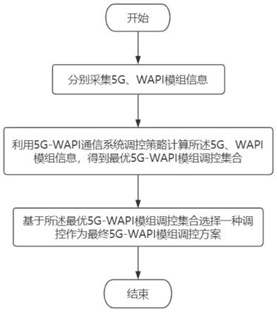 一种5G-WAPI通信系统调控方法与流程