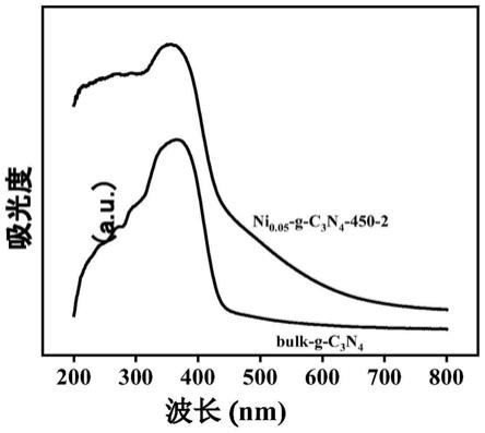 一种温度调控双功能原子级分散金属的g-C3N4光催化剂的制备方法
