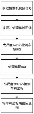 基于多尺度YOLOv5嵌套的车辆车牌检测定位方法与流程