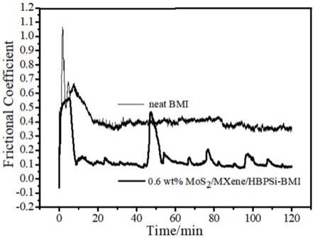 MXene基超支化聚硅氧烷增强树脂复合材料的制备方法