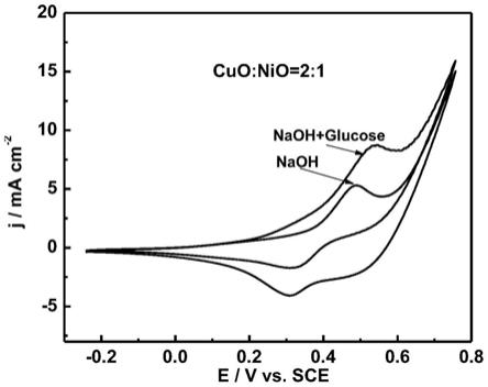 双金属氧化物的非酶葡萄糖传感器催化剂及其制备方法