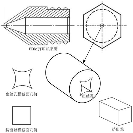 FDM-3D打印机的喷嘴的类多边形出丝孔的设计方法