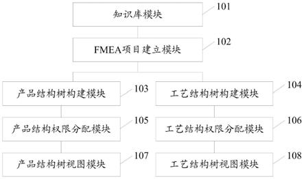 一种基于权限控制的FMEA结构树信息显示系统的制作方法