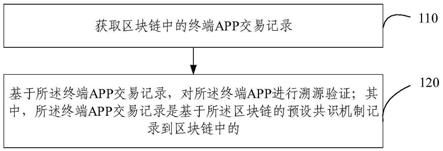 终端APP溯源验证方法、装置及可读存储介质与流程