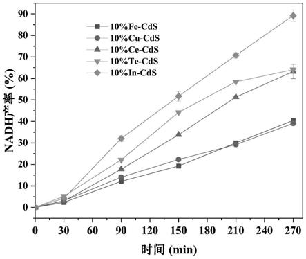 掺杂型CdS光催化剂及其在催化转化CO2中的应用