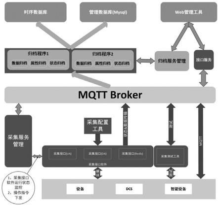 一种基于MQTT的通用数据采集系统的制作方法