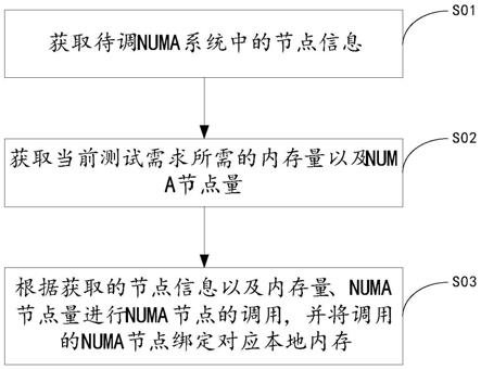 NUMA系统的性能调优方法、装置及计算机设备与流程