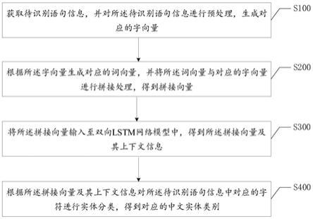 融合上下文信息的中文实体识别方法、终端及存储介质