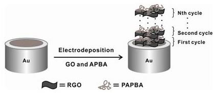 PAPBA-RGO多层膜电极制备方法及氟离子检测方法