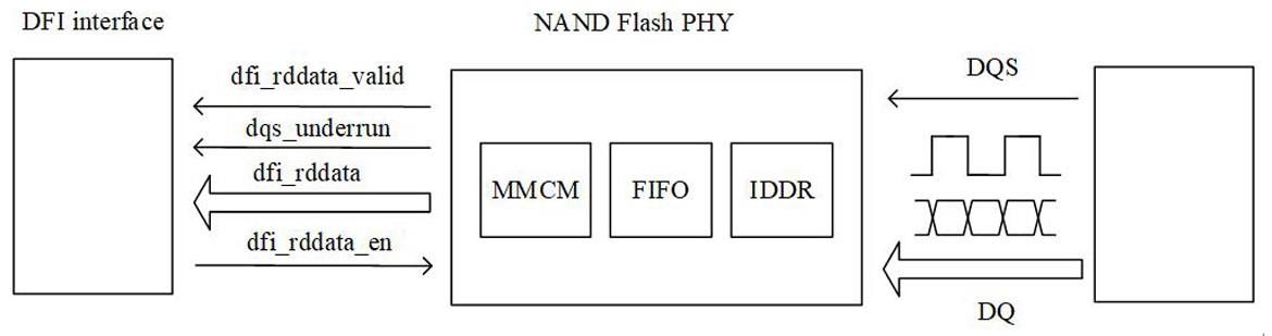 一种NANDFlash读DQS采样方法与流程