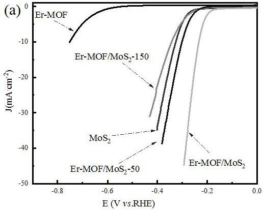 一种Er-MOF/MoS2制备方法及其电催化应用