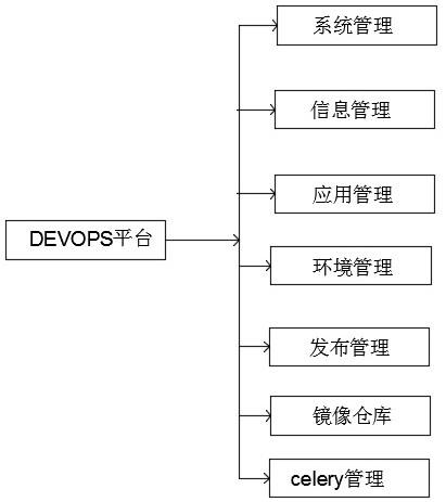一个基于容器技术的DEVOPS平台的制作方法