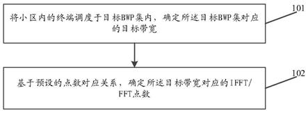 一种IFFT/FFT点数确定方法、装置和存储介质与流程