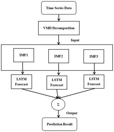 一种基于VMD-LSTM的时间序列滑坡位移数据预测方法
