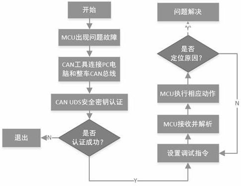 一种MCU现场软件调试定位问题的方法与流程