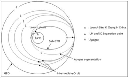 一种地球同步轨道卫星升轨操作策略优化方法与流程