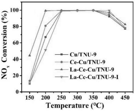 一种La改性Cu-Ce/TNU-9脱硝催化剂及其制备方法