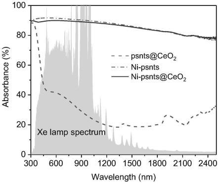 CeO2包覆Ni的纳米管光热复合催化剂及制法和应用
