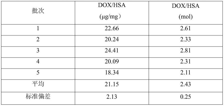 一种顺式乌头酸酐键阿霉素/人血清白蛋白（CAD/HSA）组合物及其制备方法和应用