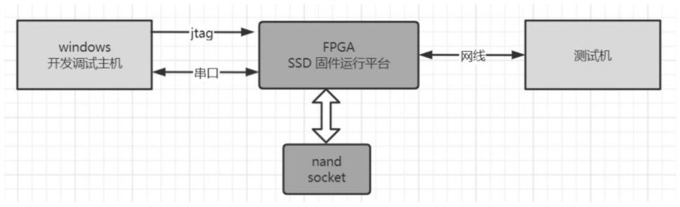 一种基于FPGA的NVMESSD固件开发仿真平台的制作方法