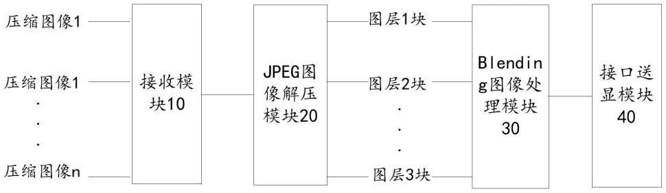 一种基于多个JPEG图层的叠加显示电路及其实现方法与流程