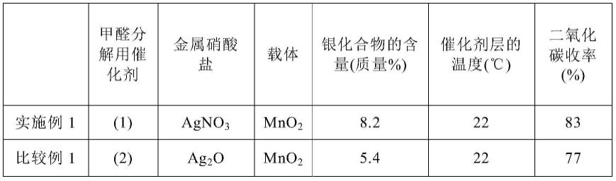 甲醛分解用催化剂和乙醛除去用催化剂的制作方法