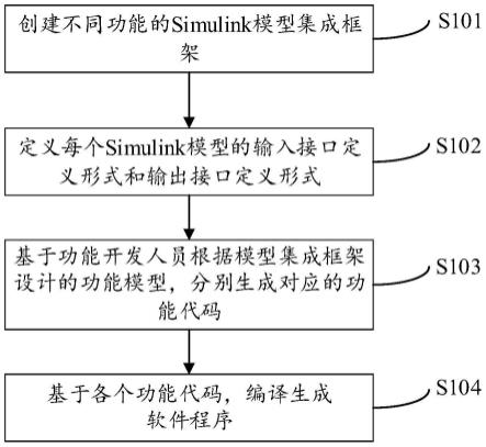 Simulink模型生成代码的软件集成方法、装置、设备及存储介质与流程