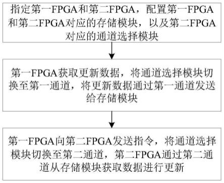 一种多FPGA系统在线更新方法、系统及计算机设备与流程