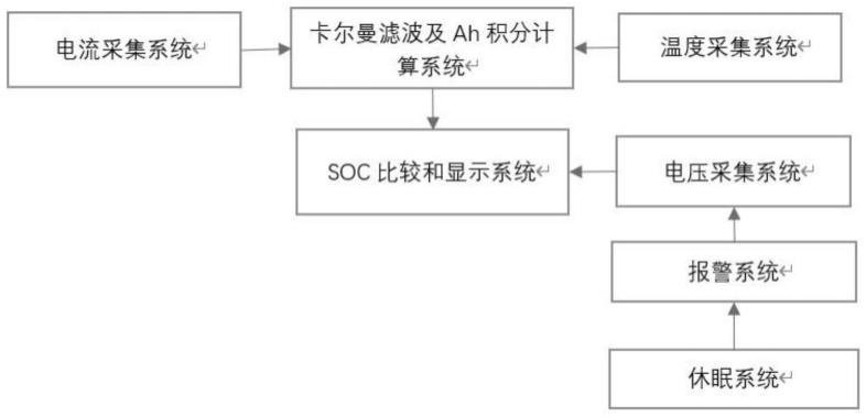 基于Ah积分法和开路电压检测锂电池SOC的评估系统